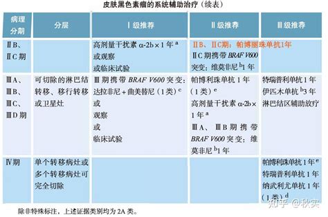 黑色素瘤的分期|黑色素瘤诊疗指南